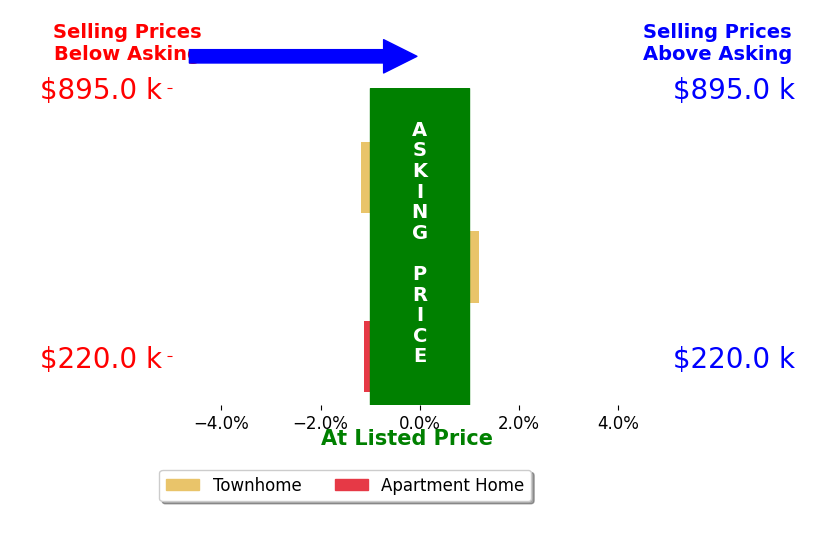 Bar chart comparing asking price vs selling price for Drew Hoffecker