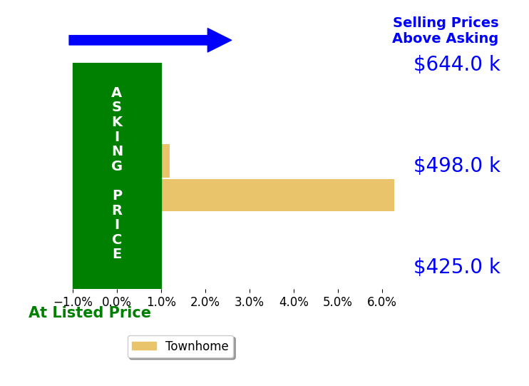 Terry Rader's sold homes closed 3.5% above asking on average, with 1 homes above, 0 below, and 1 at asking price.