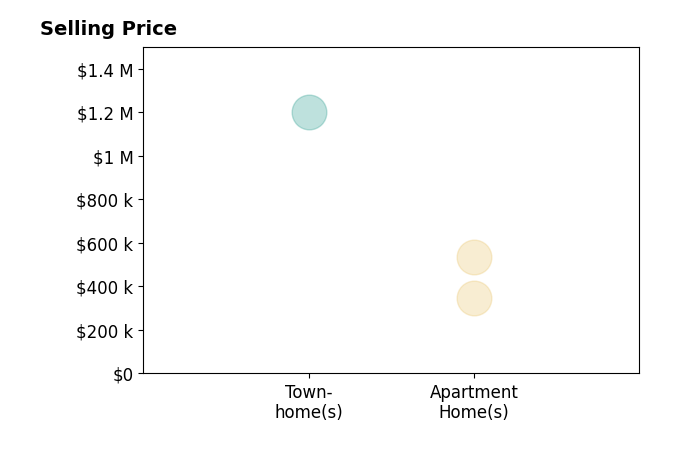 Patrick Shannon's sold homes include apartment homes from $345K to $535K, townhomes at $1.2M.