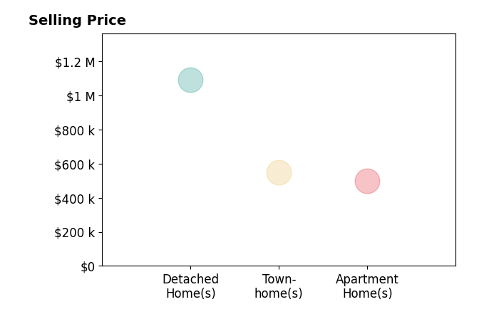 Histogram of home sales price ranges for Andrea Courduvelis