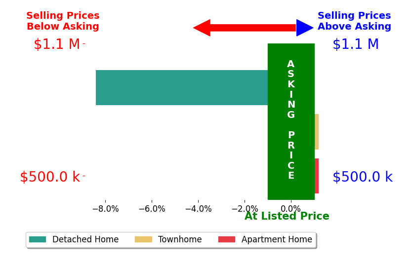 Bar chart comparing asking price vs selling price for Andrea Courduvelis