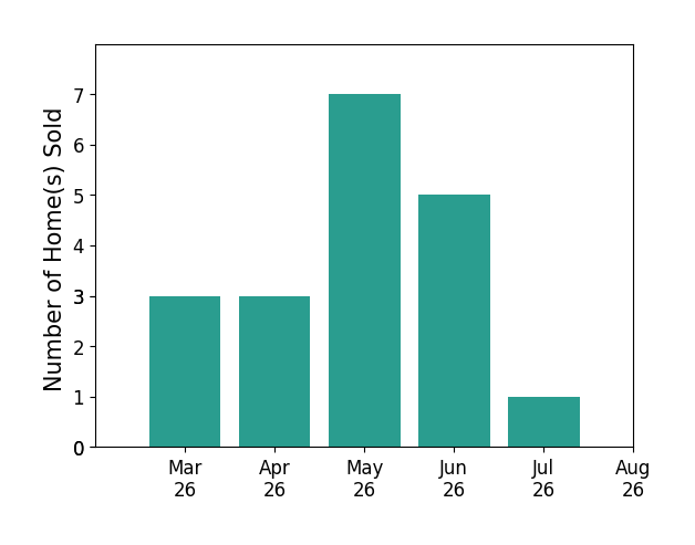 Sue Goodhart sold 3 homes in March 2026, 3 homes in April 2026, 7 homes in May 2026, 5 homes in June 2026, 1 home in July 2026, for a total of 19 homes.