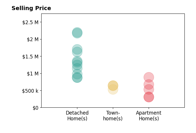 Sue Goodhart's sold homes include detached homes from $880K to $2.2M, townhomes from $530K to $645K, apartment homes from $317K to $885K.