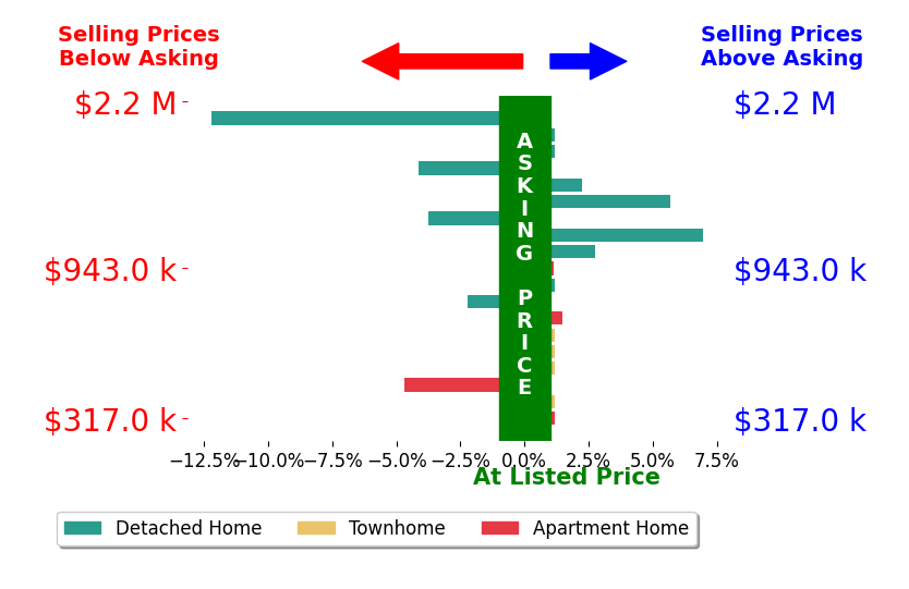 Sue Goodhart's sold homes closed 0.4% below asking on average, with 6 homes above, 5 below, and 8 at asking price.