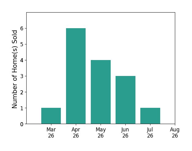 Shawn Battle sold 1 home in March 2026, 6 homes in April 2026, 4 homes in May 2026, 3 homes in June 2026, 1 home in July 2026, for a total of 15 homes.