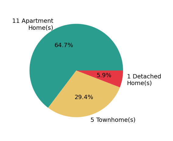 Shawn Battle sold 1 detached home, 4 townhomes, 10 apartment homes.