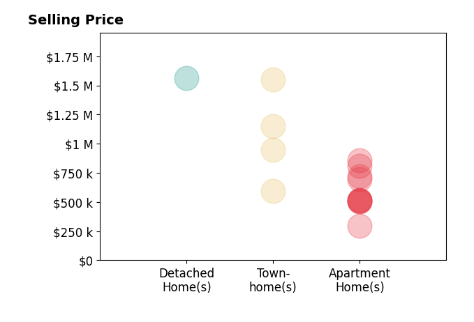 Shawn Battle's sold homes include apartment homes from $295K to $860K, townhomes from $592K to $1.6M, detached homes at $1.6M.