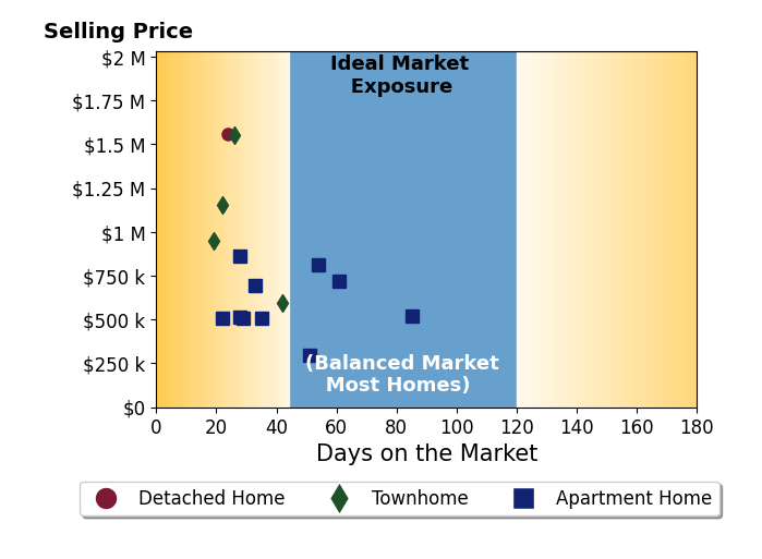 Shawn Battle's sold homes were on the market for an average of 37 days, ranging from 19 to 85 days, with an average sold price of $783K.