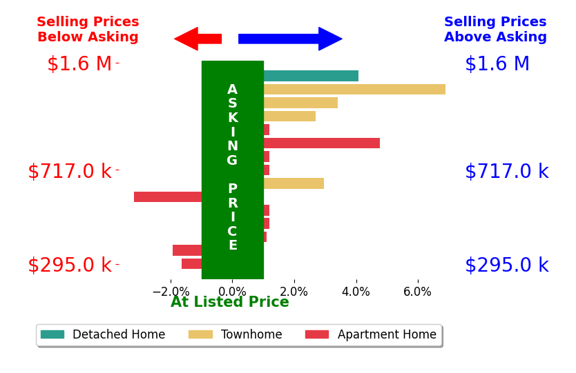 Shawn Battle's sold homes closed 1.4% above asking on average, with 7 homes above, 3 below, and 5 at asking price.