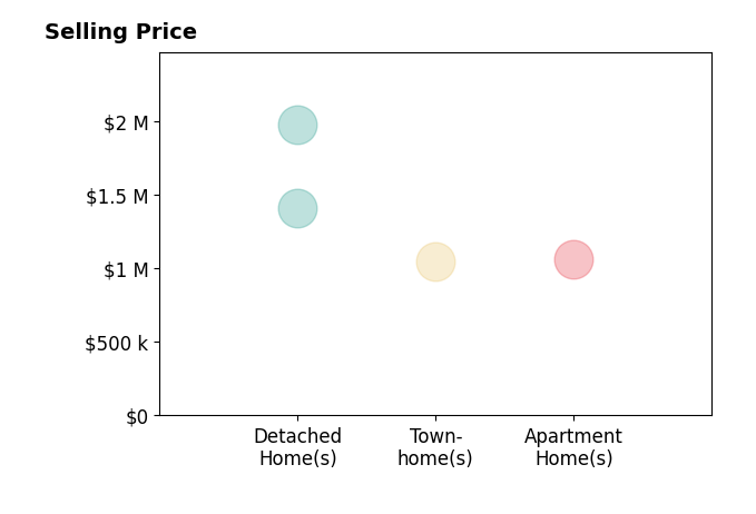 Ms Marybeth G Fraser's sold homes include townhomes at $1.0M, detached homes from $1.4M to $2.0M, apartment homes at $1.1M.