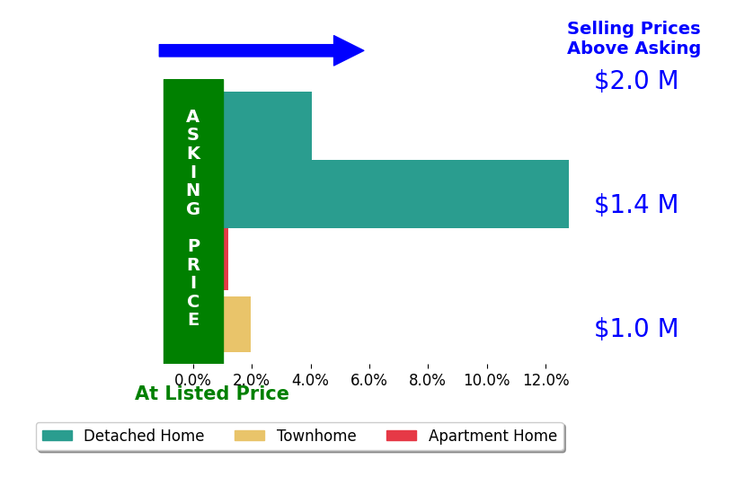 Ms Marybeth G Fraser's sold homes closed 4.7% above asking on average, with 3 homes above, 0 below, and 1 at asking price.