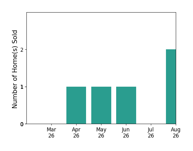 Nancy Perkins sold 1 home in April 2026, 1 home in May 2026, 1 home in June 2026, for a total of 3 homes.