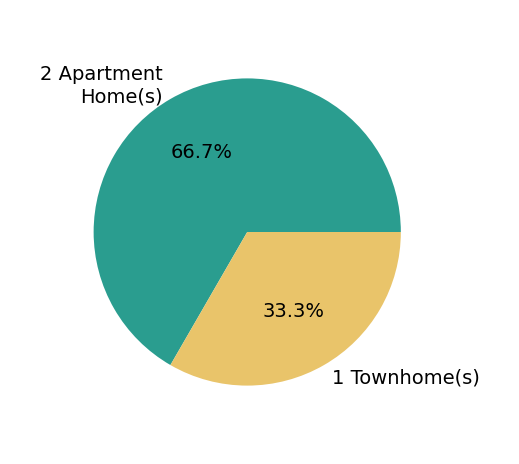 Nancy Perkins sold 1 townhome, 2 apartment homes.