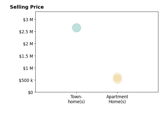 Nancy Perkins's sold homes include apartment homes from $535K to $620K, townhomes at $2.7M.