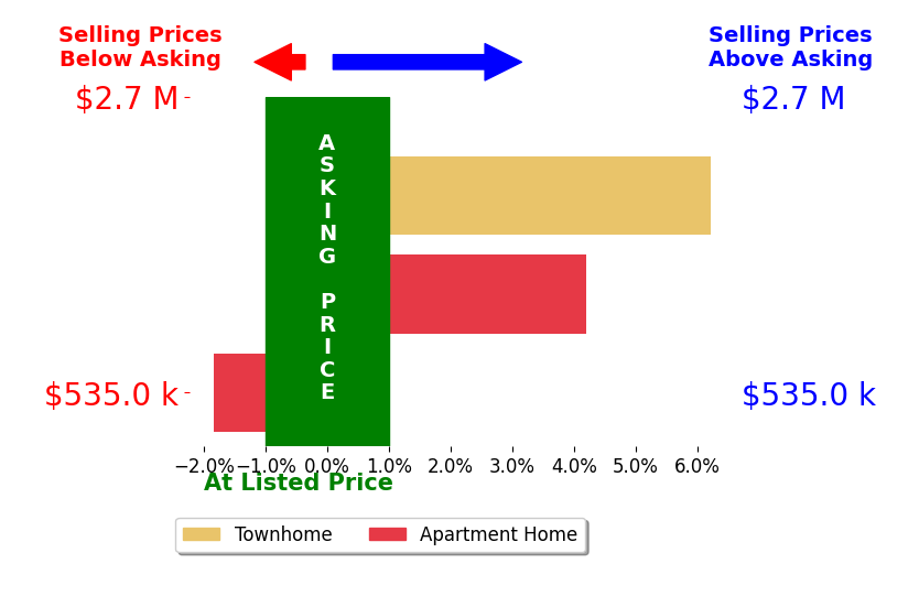 Nancy Perkins's sold homes closed 2.9% above asking on average, with 2 homes above, 1 below, and 0 at asking price.
