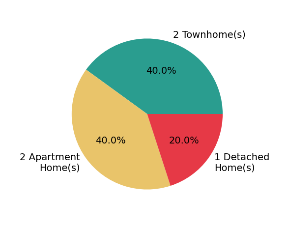 Jean Ropp sold 1 detached home, 2 townhomes, 2 apartment homes.