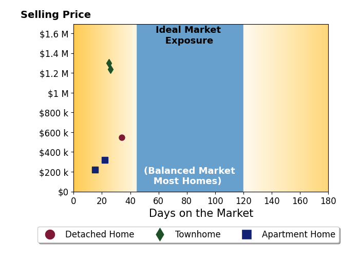 Jean Ropp's sold homes were on the market for an average of 24 days, ranging from 15 to 34 days, with an average sold price of $726K.