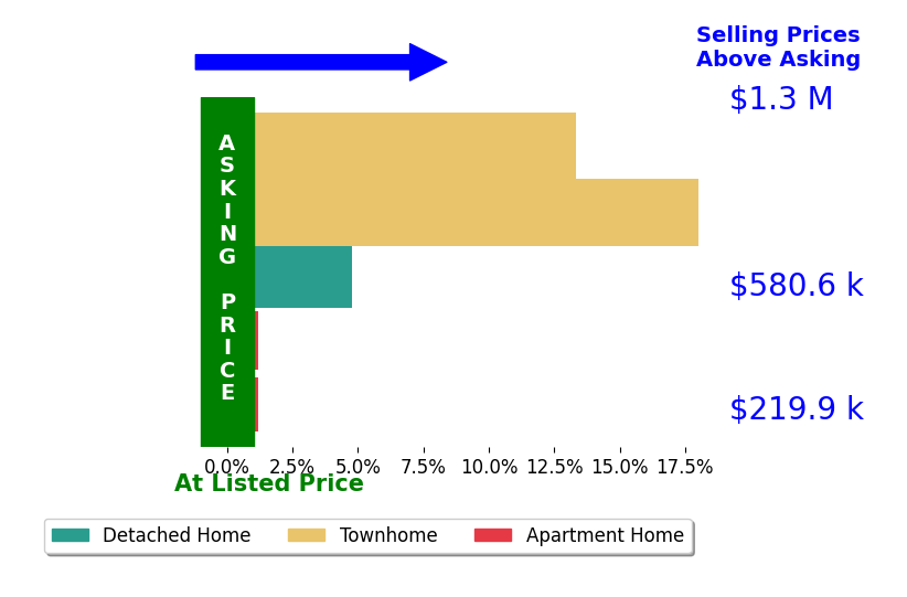 Jean Ropp's sold homes closed 7.2% above asking on average, with 3 homes above, 0 below, and 2 at asking price.