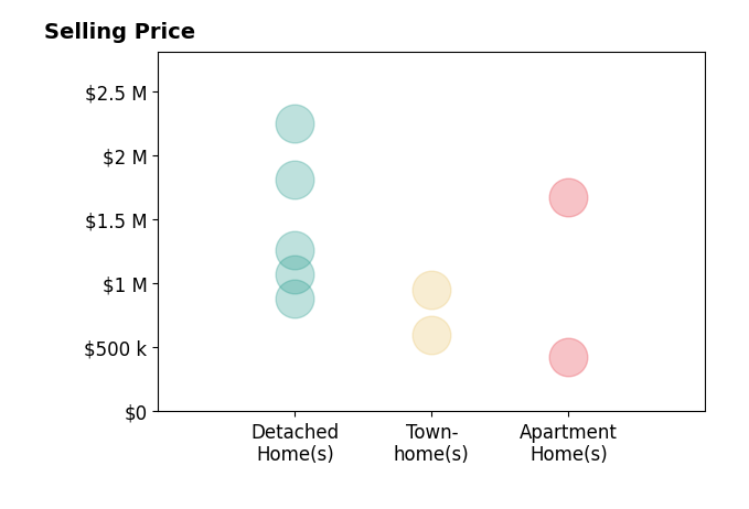 Tonya Nelson's sold homes include detached homes from $880K to $2.2M, townhomes from $600K to $950K, apartment homes from $425K to $1.7M.