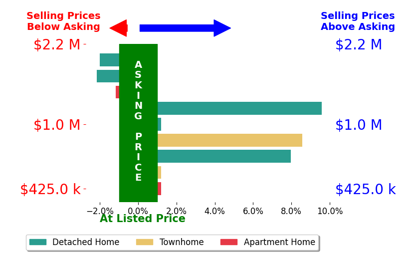 Tonya Nelson's sold homes closed 2.5% above asking on average, with 4 homes above, 3 below, and 2 at asking price.