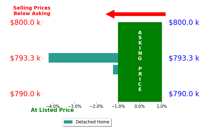 Peter Tucker's sold homes closed 2.7% below asking on average, with 0 homes above, 2 below, and 0 at asking price.