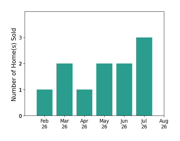 Bar chart of total home sales by Janie Eick over the past 12 months