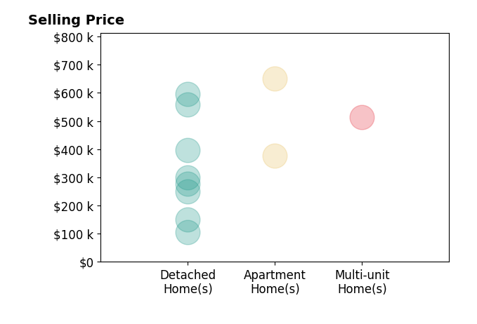 Histogram of home sales price ranges for Janie Eick