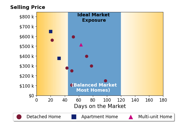 Bar chart of average days on market for Janie Eick's listings