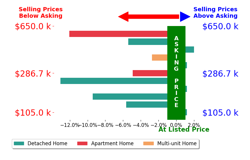 Bar chart comparing asking price vs selling price for Janie Eick