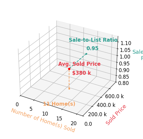 Chart showing sale-to-list price ratio for Janie Eick
