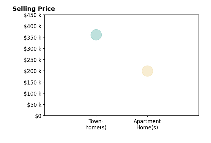 Histogram of home sales price ranges for America Ramirez