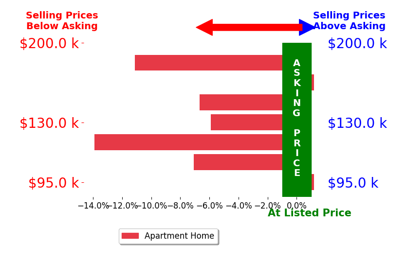 Bar chart comparing asking price vs selling price for Militza Fernandez