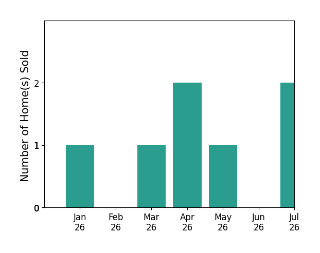 Bar chart of total home sales by Giselle Perez over the past 12 months