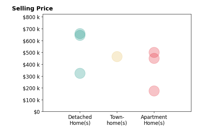 Histogram of home sales price ranges for Giselle Perez