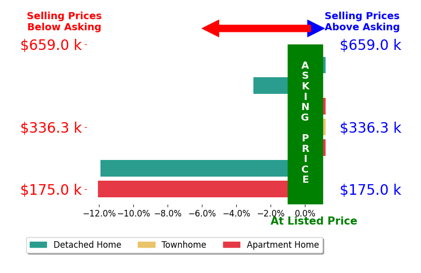 Bar chart comparing asking price vs selling price for Giselle Perez