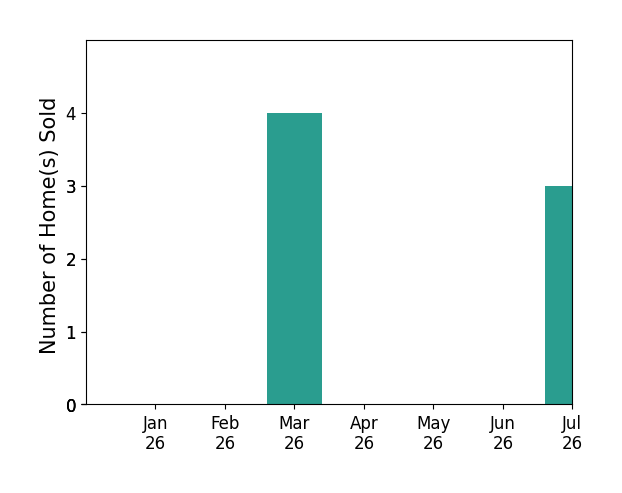 Bar chart of total home sales by Angelica Baez Baez over the past 12 months