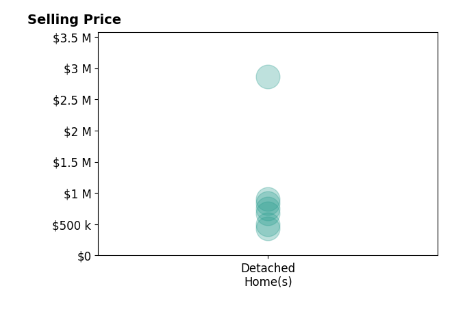 Histogram of home sales price ranges for Angelica Baez Baez
