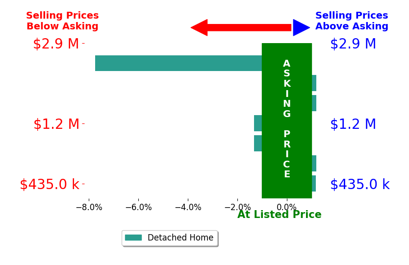 Bar chart comparing asking price vs selling price for Angelica Baez Baez