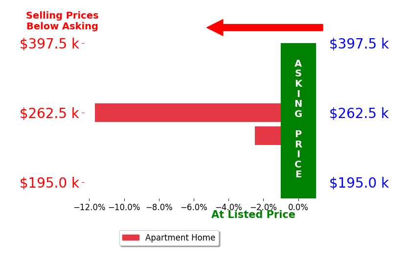 Bar chart comparing asking price vs selling price for Roman Ivanov