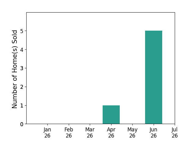 Bar chart of total home sales by Eddie Brown over the past 12 months
