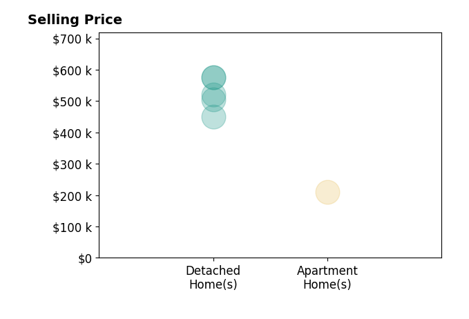 Histogram of home sales price ranges for Eddie Brown