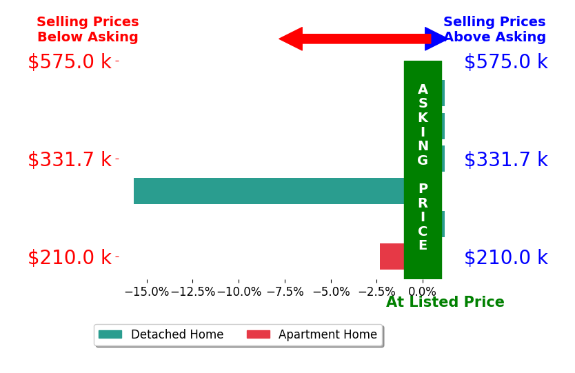 Bar chart comparing asking price vs selling price for Eddie Brown