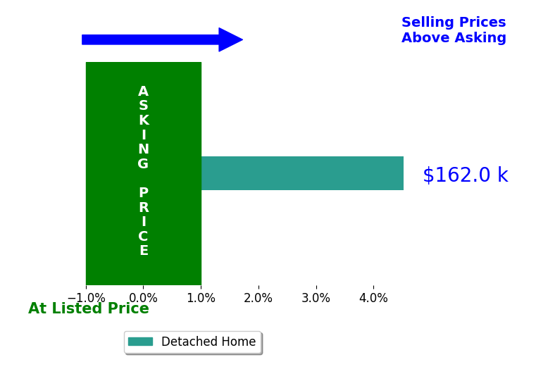Bar chart comparing asking price vs selling price for Madison Cornwell