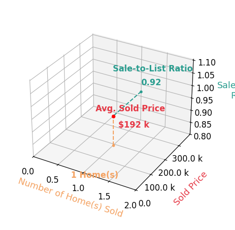 Chart showing sale-to-list price ratio for Taylor Cejvanovic