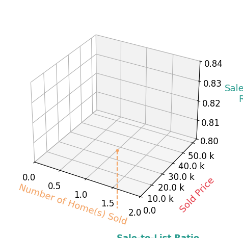 Chart showing sale-to-list price ratio for Curt Martin