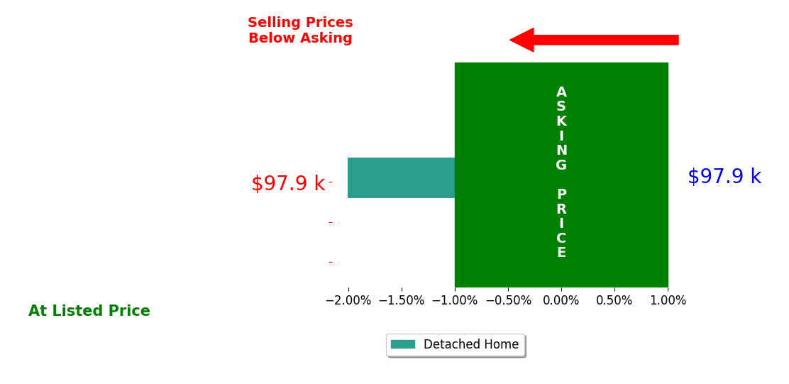 Bar chart comparing asking price vs selling price for Angie Andersen