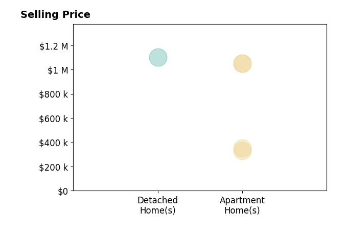 Histogram of home sales price ranges for Sergei Goukasov