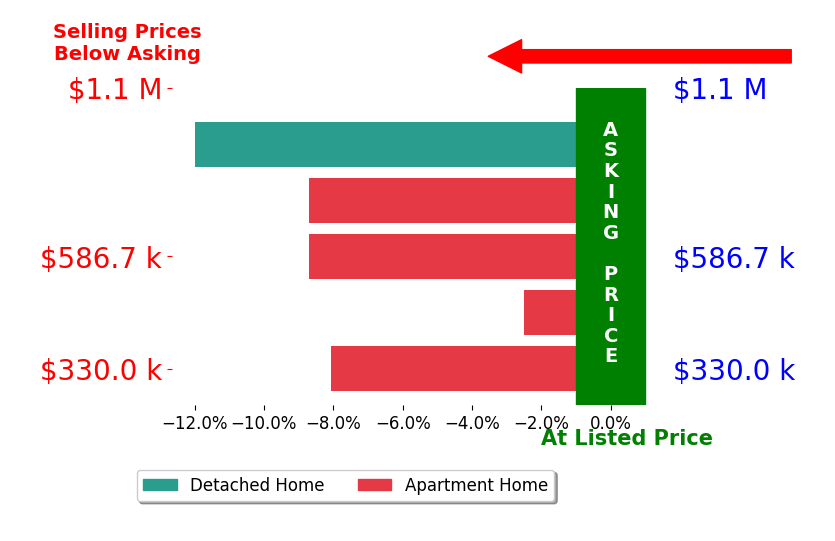 Bar chart comparing asking price vs selling price for Sergei Goukasov