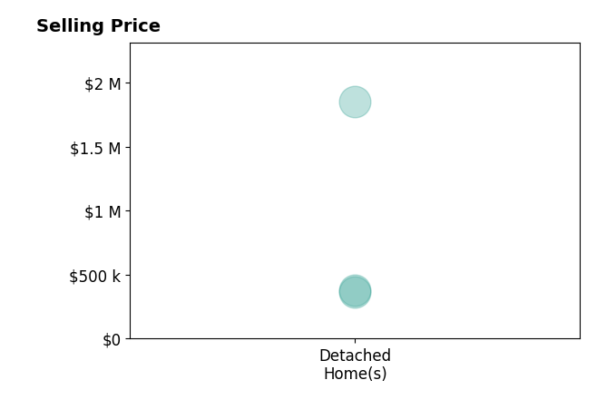 Histogram of home sales price ranges for Joanne McCurdy