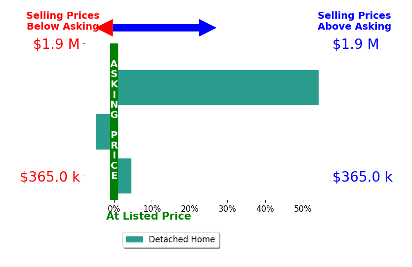 Bar chart comparing asking price vs selling price for Joanne McCurdy